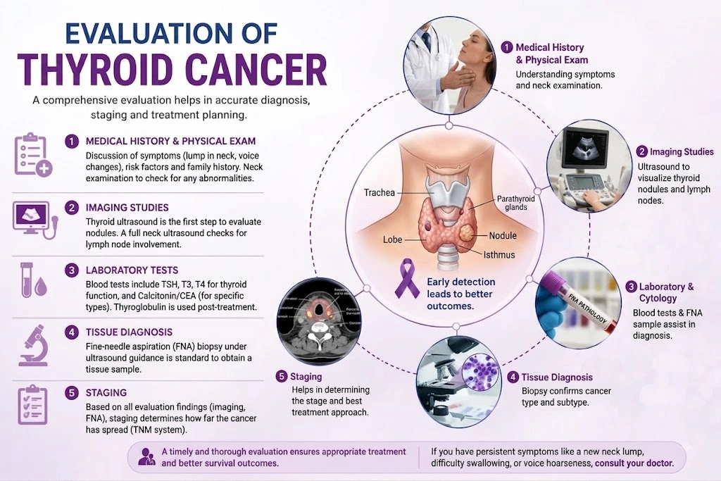 Evaluation of Thyroid Cancer